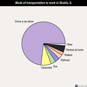 Skokie mode of transportation to work chart