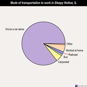Sleepy Hollow mode of transportation to work chart