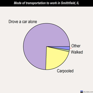 Smithfield mode of transportation to work chart