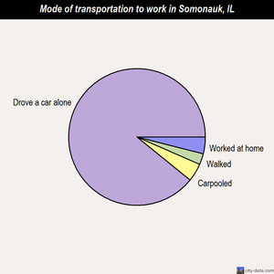 Somonauk mode of transportation to work chart