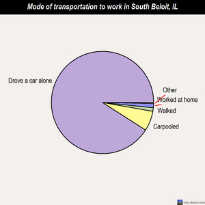 South Beloit mode of transportation to work chart