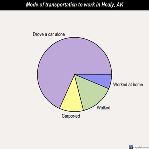 Healy mode of transportation to work chart