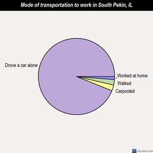 South Pekin mode of transportation to work chart