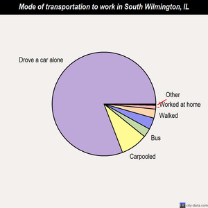 South Wilmington mode of transportation to work chart