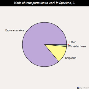 Sparland mode of transportation to work chart