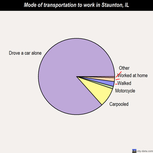 Staunton mode of transportation to work chart