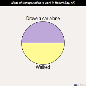 Hobart Bay mode of transportation to work chart