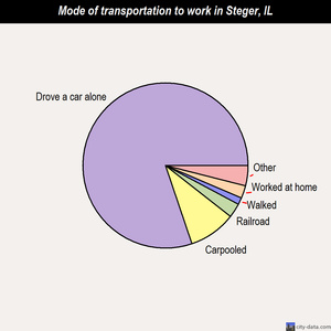 Steger mode of transportation to work chart