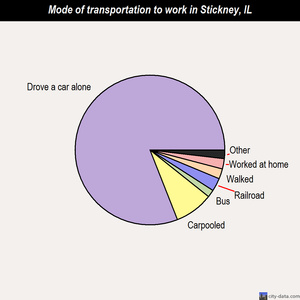 Stickney mode of transportation to work chart