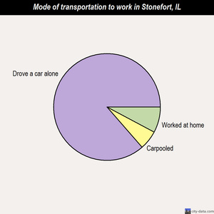 Stonefort mode of transportation to work chart