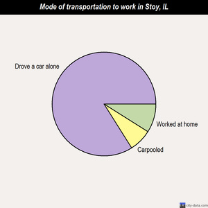 Stoy mode of transportation to work chart