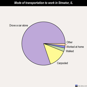 Streator mode of transportation to work chart