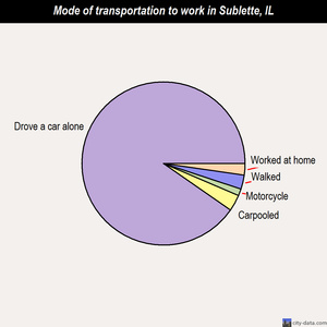 Sublette mode of transportation to work chart