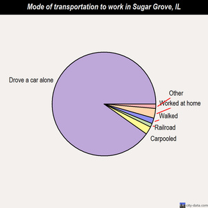 Sugar Grove mode of transportation to work chart