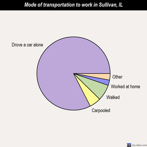 Sullivan mode of transportation to work chart