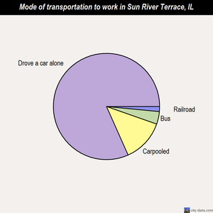 Sun River Terrace mode of transportation to work chart