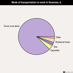 Swansea mode of transportation to work chart