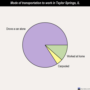 Taylor Springs mode of transportation to work chart