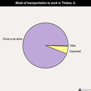Thebes mode of transportation to work chart