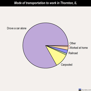 Thornton mode of transportation to work chart