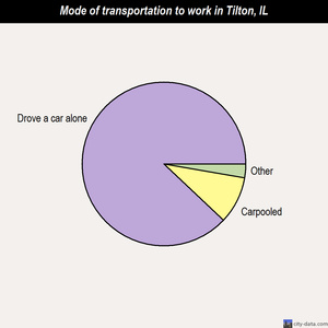 Tilton mode of transportation to work chart
