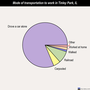 Tinley Park mode of transportation to work chart