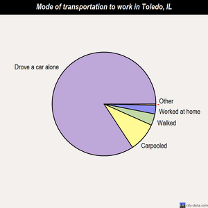 Toledo mode of transportation to work chart