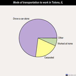 Tolono mode of transportation to work chart