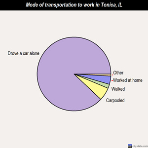 Tonica mode of transportation to work chart