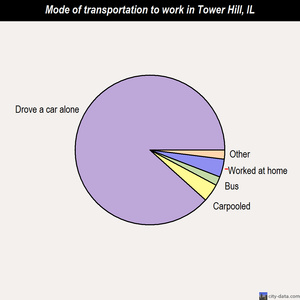 Tower Hill mode of transportation to work chart