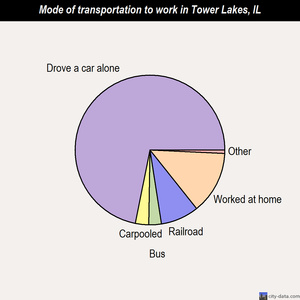 Tower Lakes mode of transportation to work chart