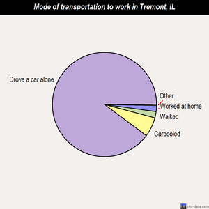 Tremont mode of transportation to work chart