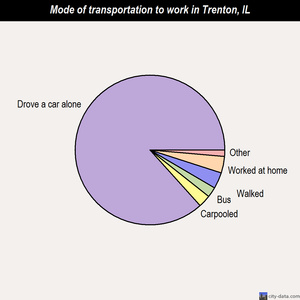 Trenton mode of transportation to work chart