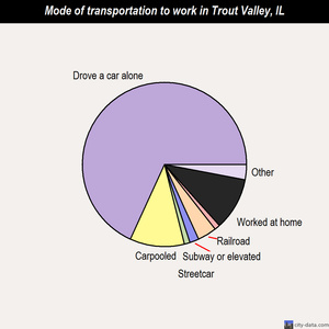 Trout Valley mode of transportation to work chart