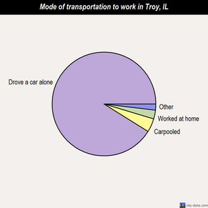 Troy mode of transportation to work chart