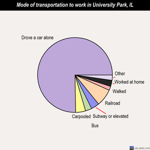 University Park mode of transportation to work chart