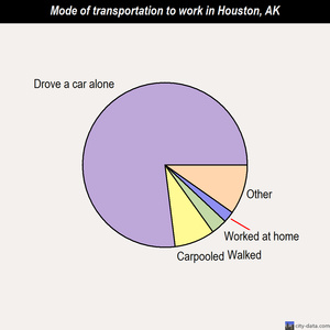 Houston mode of transportation to work chart