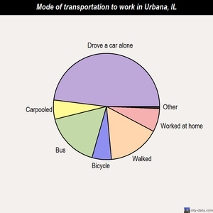 Urbana mode of transportation to work chart