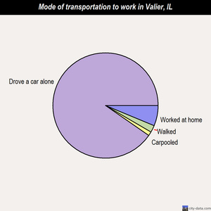 Valier mode of transportation to work chart