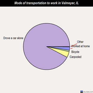 Valmeyer mode of transportation to work chart