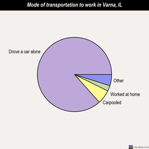 Varna mode of transportation to work chart