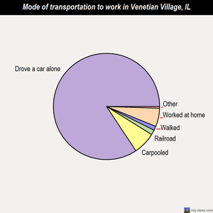 Venetian Village mode of transportation to work chart