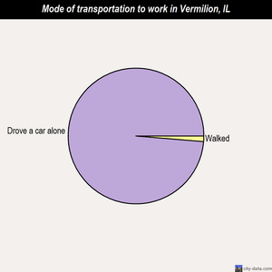 Vermilion mode of transportation to work chart