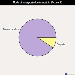 Verona mode of transportation to work chart