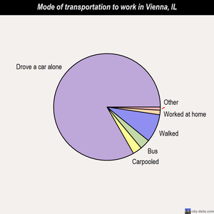 Vienna mode of transportation to work chart