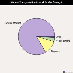Villa Grove mode of transportation to work chart
