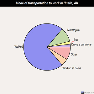 Huslia mode of transportation to work chart
