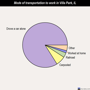 Villa Park mode of transportation to work chart
