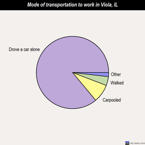 Viola mode of transportation to work chart