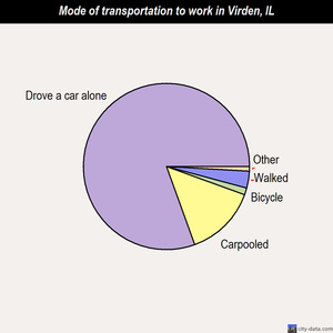 Virden mode of transportation to work chart